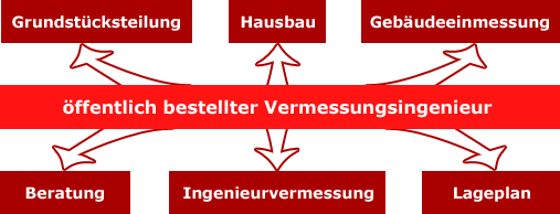 Überblick der Leistung